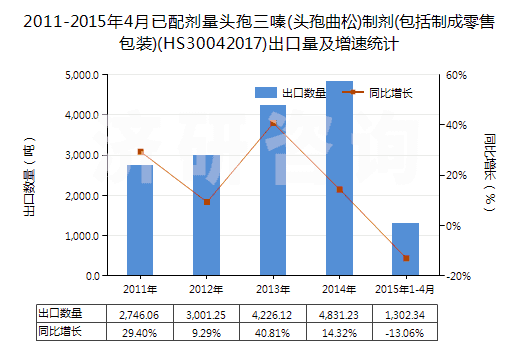 2011-2015年4月已配劑量頭孢三嗪(頭孢曲松)制劑(包括制成零售包裝)(HS30042017)出口量及增速統(tǒng)計